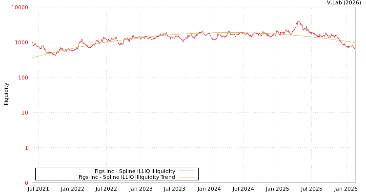 graph of Figs Inc ILLIQ-SMEM