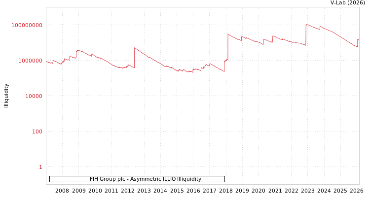 graph of FIH Group plc ILLIQ-AMEM