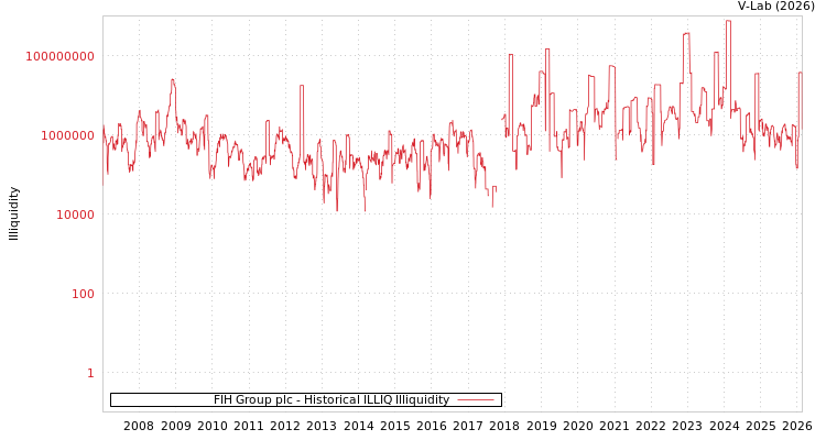 graph of FIH Group plc ILLIQ-HIST