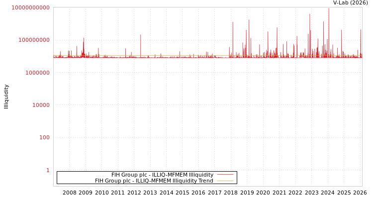 graph of FIH Group plc ILLIQ-MFMEM