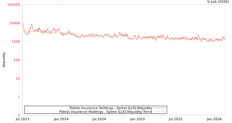 graph of Fidelis Insurance Holdings ILLIQ-SMEM