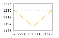Impact of return on liquidity tomorrow