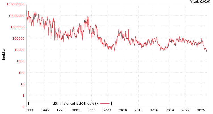 graph of LISI ILLIQ-HIST