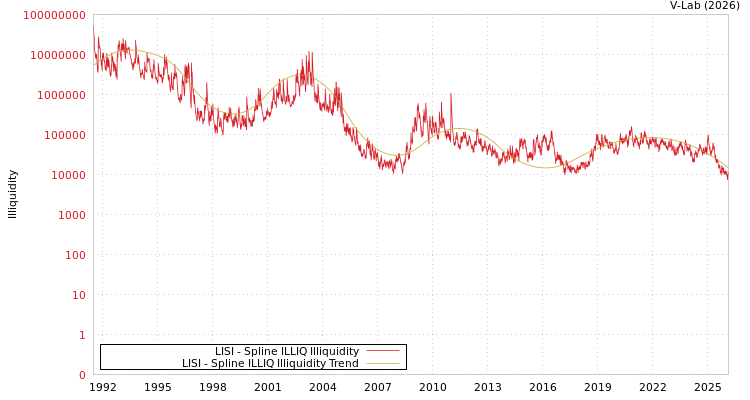 graph of LISI ILLIQ-SMEM