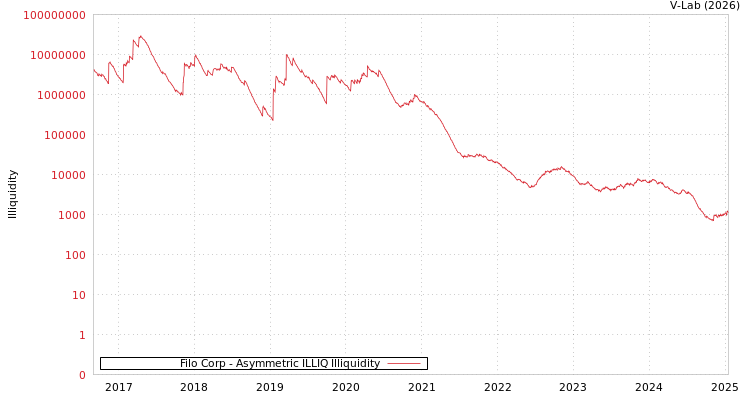 graph of Filo Corp ILLIQ-AMEM