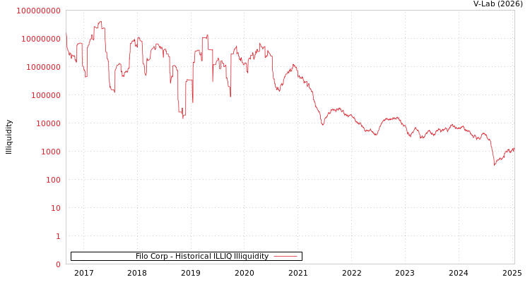 graph of Filo Corp ILLIQ-HIST