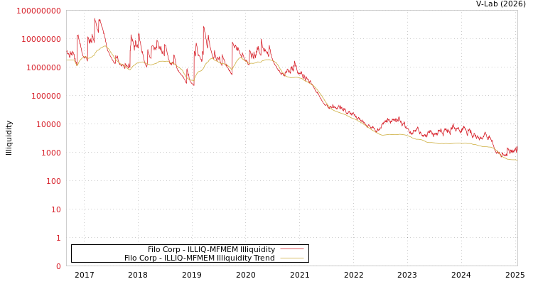graph of Filo Corp ILLIQ-MFMEM