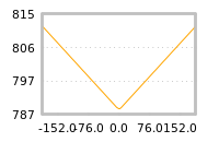 Impact of return on liquidity tomorrow