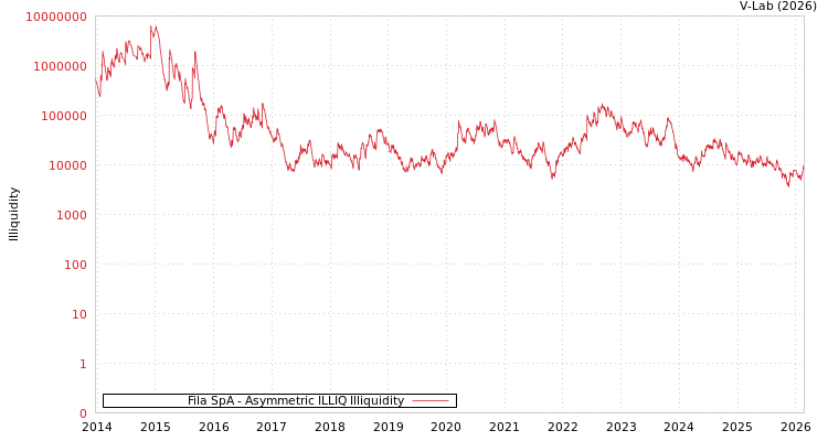 graph of Fila SpA ILLIQ-AMEM