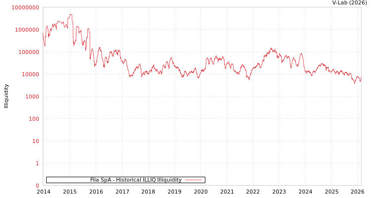 graph of Fila SpA ILLIQ-HIST