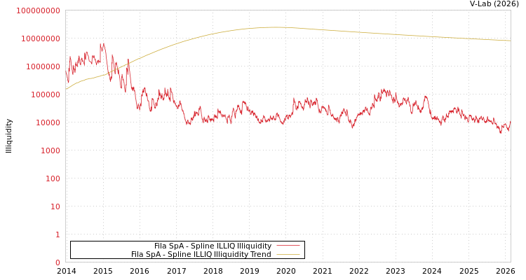 graph of Fila SpA ILLIQ-SMEM