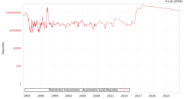 graph of Filamentos Industriales ILLIQ-AMEM