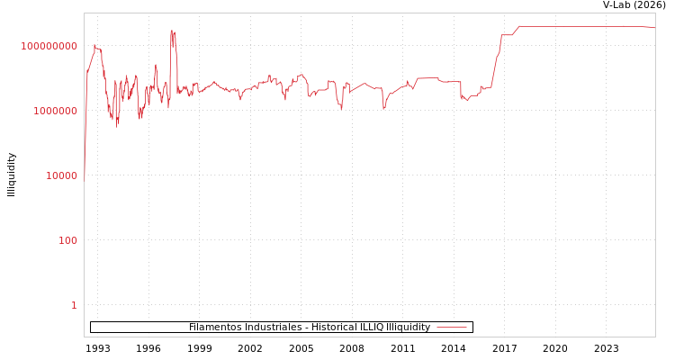 graph of Filamentos Industriales ILLIQ-HIST