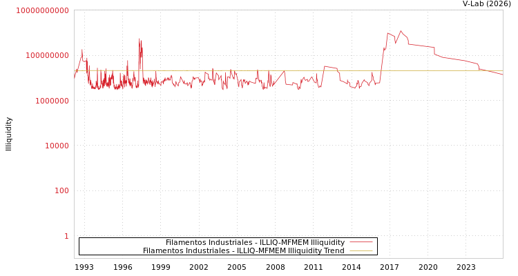 graph of Filamentos Industriales ILLIQ-MFMEM