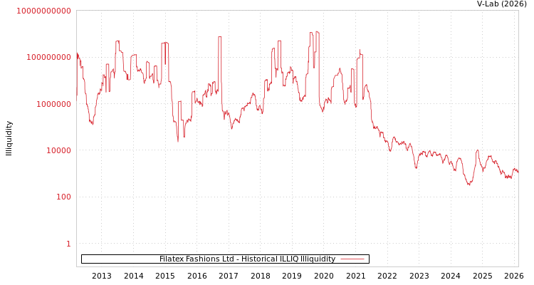 graph of Filatex Fashions Ltd ILLIQ-HIST