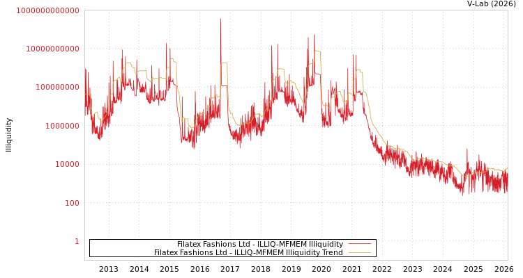 graph of Filatex Fashions Ltd ILLIQ-MFMEM