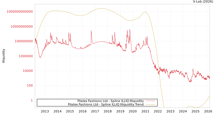 graph of Filatex Fashions Ltd ILLIQ-SMEM