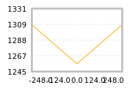 Impact of return on liquidity tomorrow