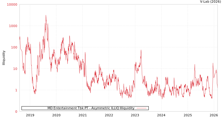 graph of MD Entertainment Tbk PT ILLIQ-AMEM