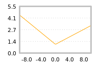 Impact of return on liquidity tomorrow