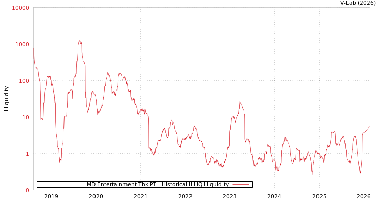 graph of MD Entertainment Tbk PT ILLIQ-HIST