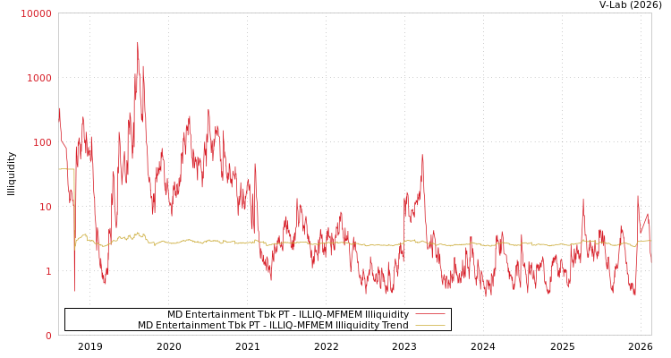 graph of MD Entertainment Tbk PT ILLIQ-MFMEM