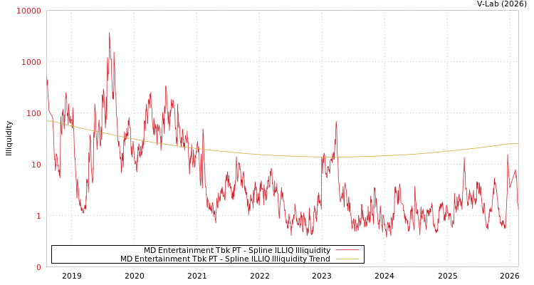 graph of MD Entertainment Tbk PT ILLIQ-SMEM