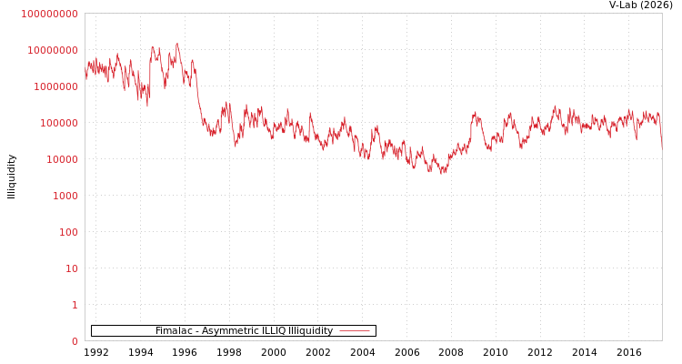 graph of Fimalac ILLIQ-AMEM