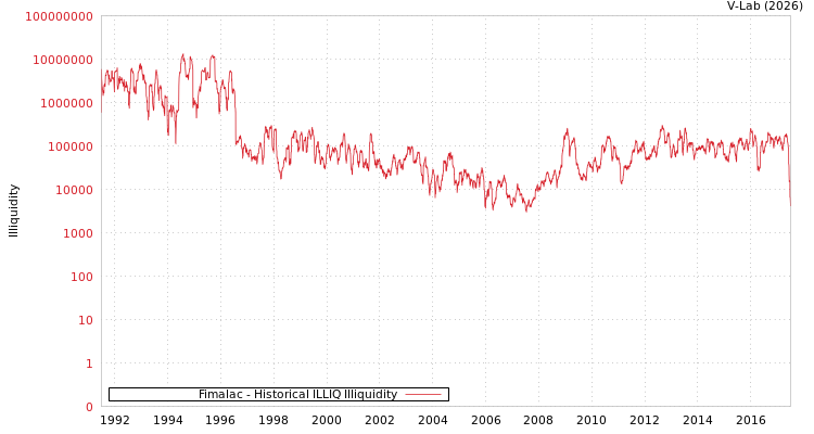 graph of Fimalac ILLIQ-HIST