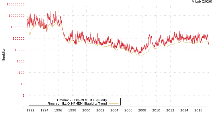 graph of Fimalac ILLIQ-MFMEM
