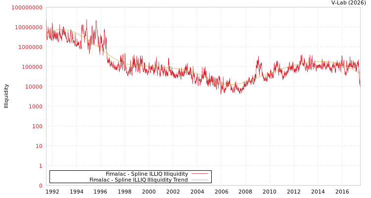 graph of Fimalac ILLIQ-SMEM