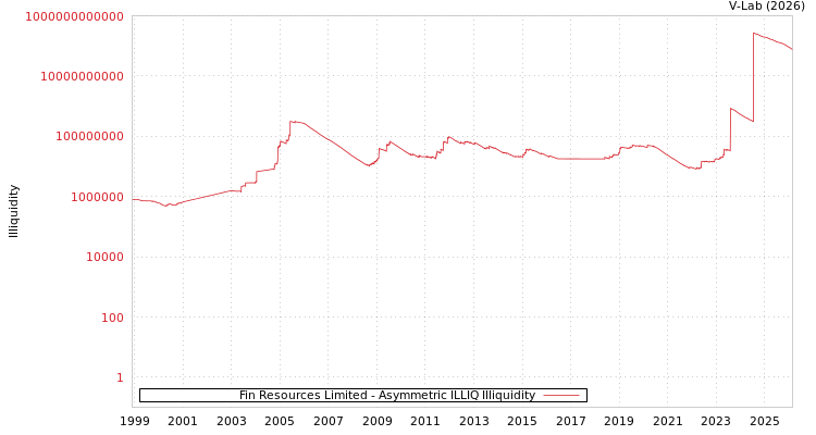 graph of Fin Resources Limited ILLIQ-AMEM