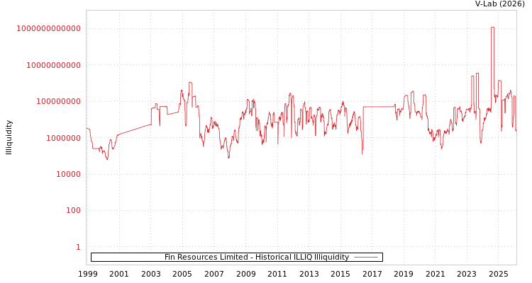 graph of Fin Resources Limited ILLIQ-HIST