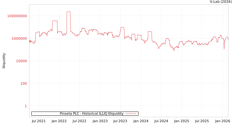 graph of Finseta PLC ILLIQ-HIST