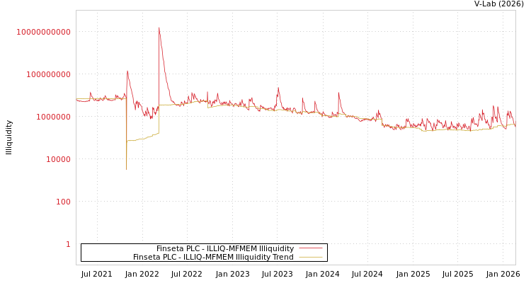 graph of Finseta PLC ILLIQ-MFMEM