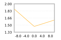 Impact of return on liquidity tomorrow