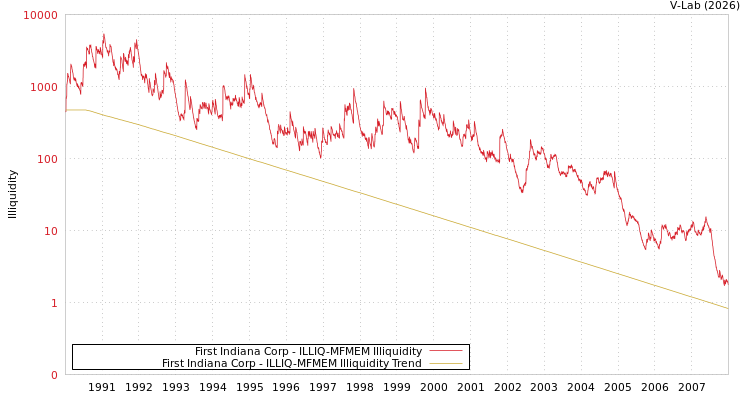 graph of First Indiana Corp ILLIQ-MFMEM