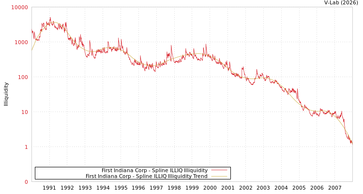 graph of First Indiana Corp ILLIQ-SMEM