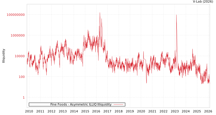 graph of Fine Foods ILLIQ-AMEM