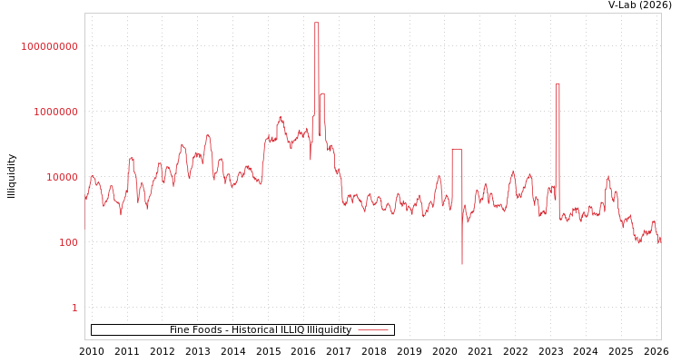 graph of Fine Foods ILLIQ-HIST