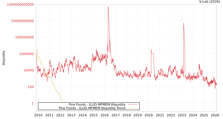 graph of Fine Foods ILLIQ-MFMEM