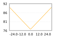 Impact of return on liquidity tomorrow
