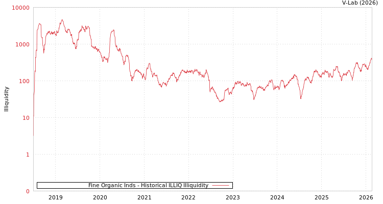 graph of Fine Organic Inds ILLIQ-HIST