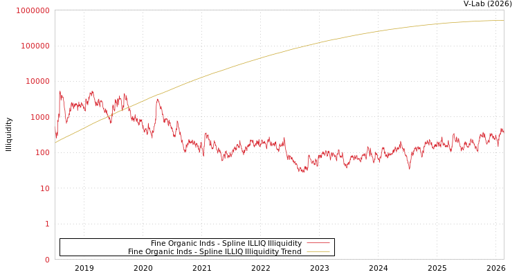 graph of Fine Organic Inds ILLIQ-SMEM
