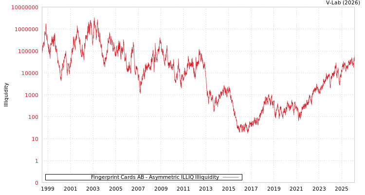 graph of Fingerprint Cards AB ILLIQ-AMEM