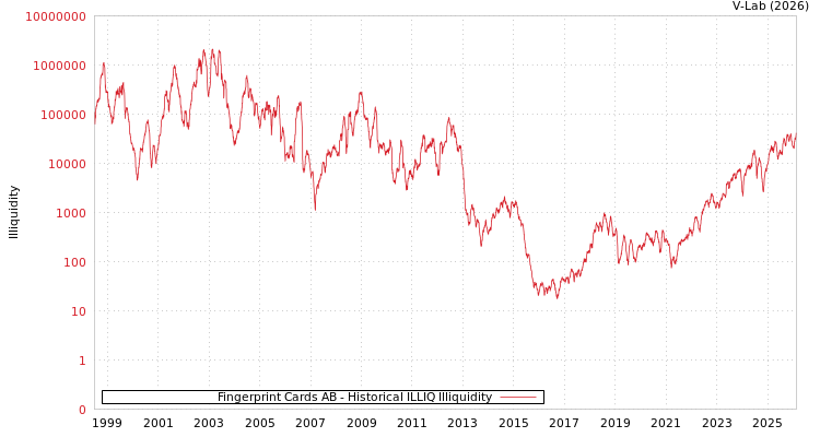 graph of Fingerprint Cards AB ILLIQ-HIST