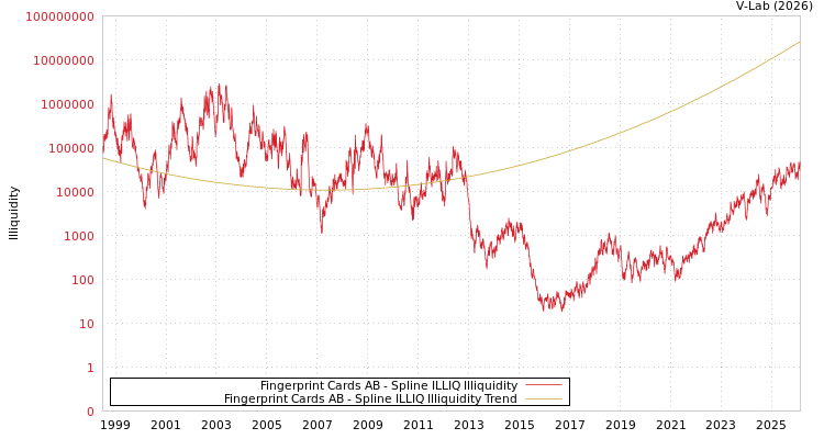 graph of Fingerprint Cards AB ILLIQ-SMEM