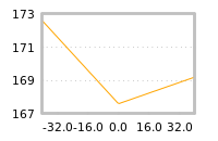 Impact of return on liquidity tomorrow