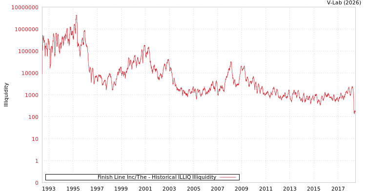 graph of Finish Line Inc/The ILLIQ-HIST