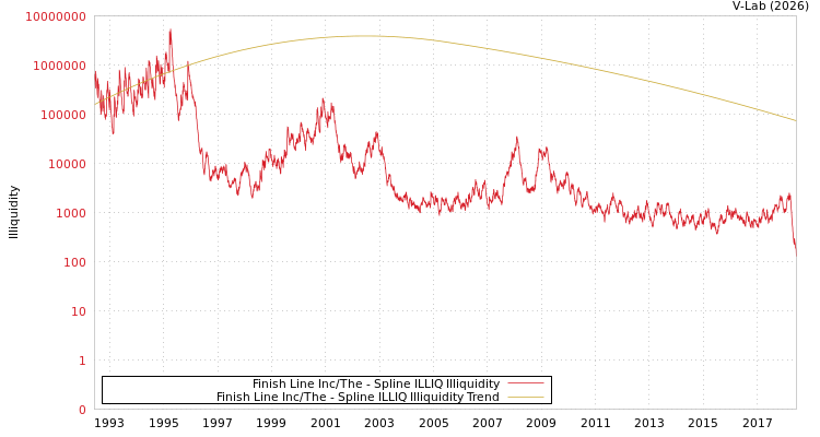 graph of Finish Line Inc/The ILLIQ-SMEM